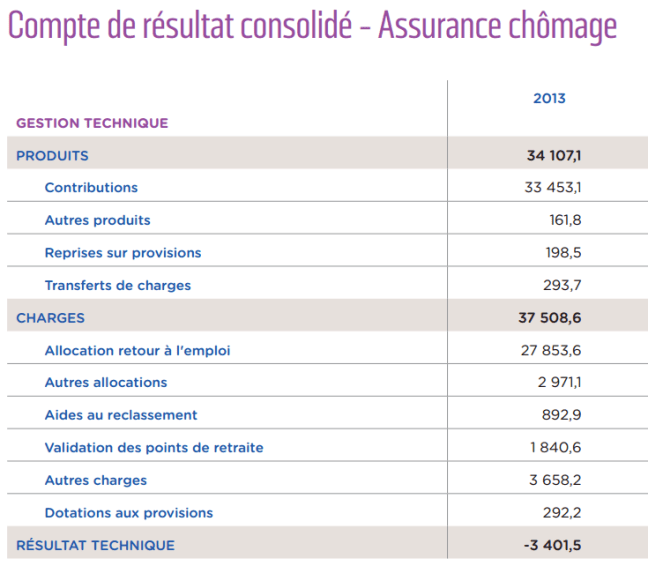 source Unédic - résultat -3.4 milliards €